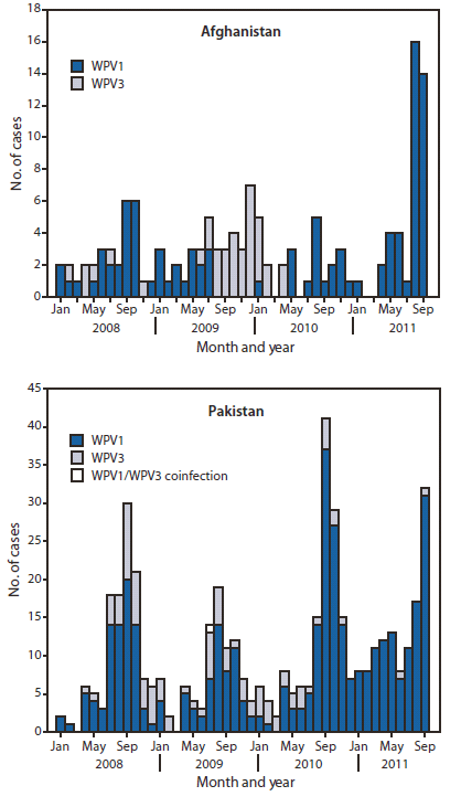 The figure shows the number of cases of wild poliovirus types 1 (WPV1) and 3 (WPV3), by month, in Afghanistan and Pakistan during 2008-2011. In Afghanistan, 25 WPV cases (17 WPV11, eight WPV3) were reported during 2010, compared with 38 WPV cases (15 WPV1, 23 WPV3) in 2009; 42 WPV cases (all WPV1) were reported during January-September 2011, compared with 19 for the same period in 2010, including 30 cases (71%) reported during August-September 2011.  In Pakistan, 144 WPV cases (120 WPV1, 24 WPV3) were reported in 2010, compared with 89 WPV cases (60 WPV1, 28 WPV3, one WPV1/WPV3 coinfection) during 2009; 120 WPV cases (118 WPV1, two WPV3) were reported during January-September 2011, compared with 93 cases for the same period in 2010.